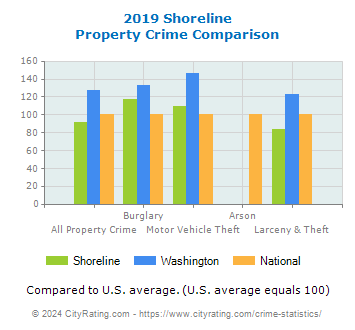 Shoreline Property Crime vs. State and National Comparison