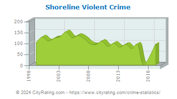 Shoreline Violent Crime