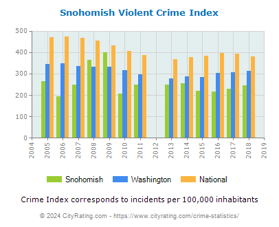 Snohomish Violent Crime vs. State and National Per Capita