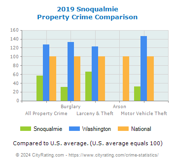 Snoqualmie Property Crime vs. State and National Comparison