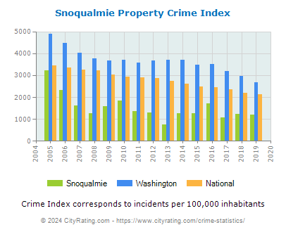 Snoqualmie Property Crime vs. State and National Per Capita