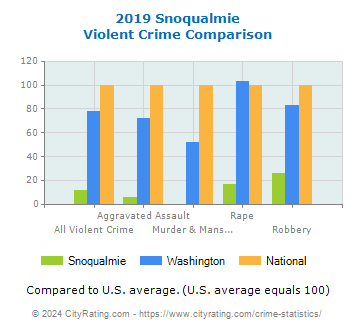 Snoqualmie Violent Crime vs. State and National Comparison