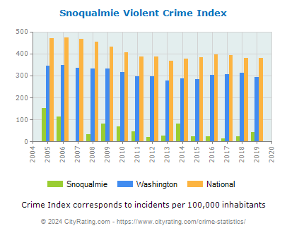 Snoqualmie Violent Crime vs. State and National Per Capita