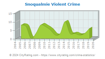 Snoqualmie Violent Crime