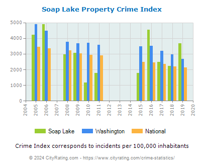 Soap Lake Property Crime vs. State and National Per Capita