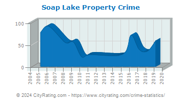Soap Lake Property Crime