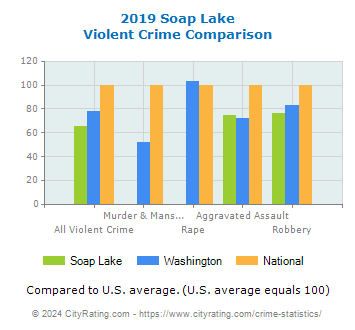Soap Lake Violent Crime vs. State and National Comparison