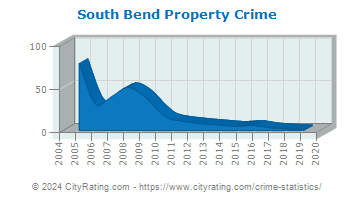South Bend Property Crime