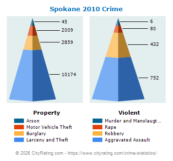 Spokane Crime 2010