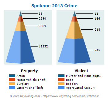 Spokane Crime 2013
