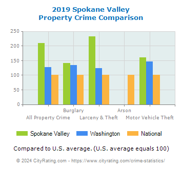 Spokane Valley Property Crime vs. State and National Comparison