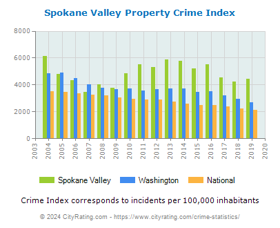 Spokane Valley Property Crime vs. State and National Per Capita