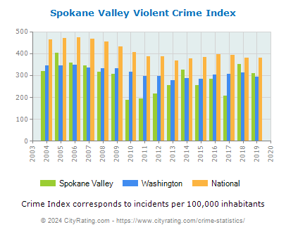 Spokane Valley Violent Crime vs. State and National Per Capita