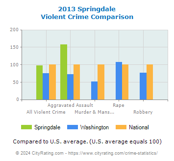 Springdale Violent Crime vs. State and National Comparison