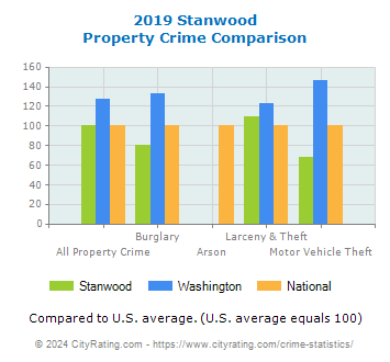 Stanwood Property Crime vs. State and National Comparison