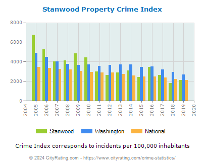 Stanwood Property Crime vs. State and National Per Capita