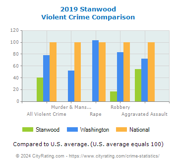 Stanwood Violent Crime vs. State and National Comparison