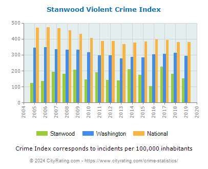 Stanwood Violent Crime vs. State and National Per Capita