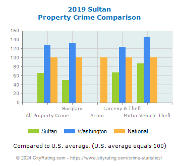 Sultan Property Crime vs. State and National Comparison
