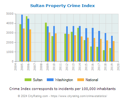 Sultan Property Crime vs. State and National Per Capita