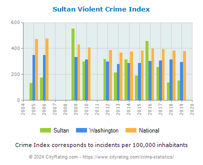 Sultan Violent Crime vs. State and National Per Capita