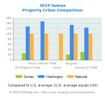 Sumas Property Crime vs. State and National Comparison
