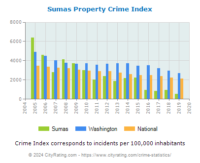 Sumas Property Crime vs. State and National Per Capita