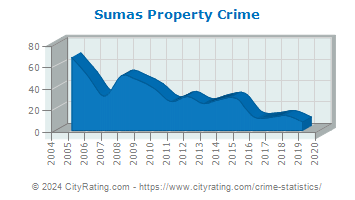 Sumas Property Crime