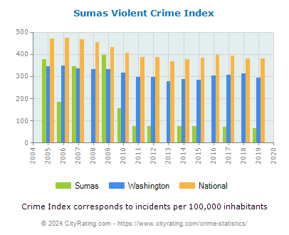Sumas Violent Crime vs. State and National Per Capita