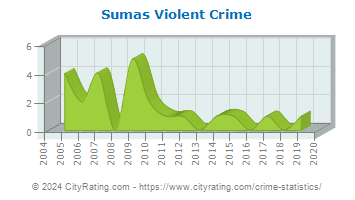 Sumas Violent Crime