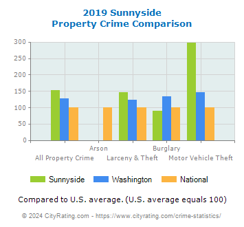 Sunnyside Property Crime vs. State and National Comparison