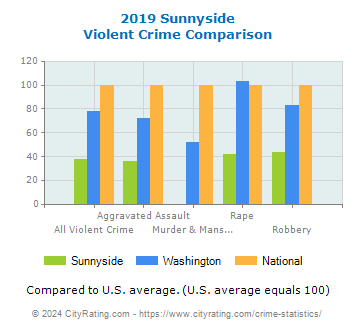 Sunnyside Violent Crime vs. State and National Comparison