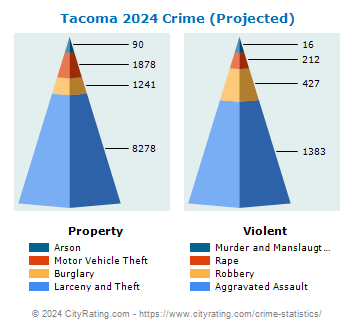 Tacoma Crime 2024