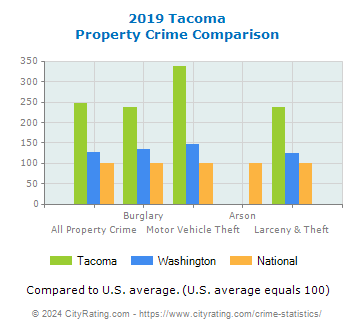 Tacoma Property Crime vs. State and National Comparison