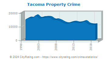 Tacoma Property Crime