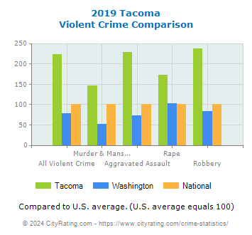 Tacoma Violent Crime vs. State and National Comparison