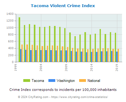 Tacoma Violent Crime vs. State and National Per Capita