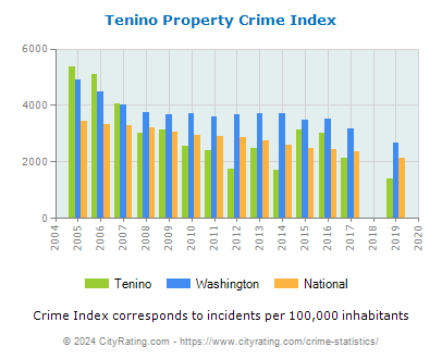 Tenino Property Crime vs. State and National Per Capita