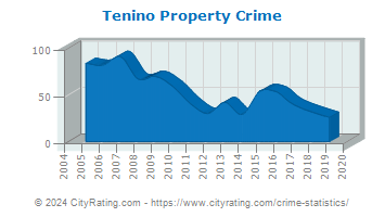 Tenino Property Crime