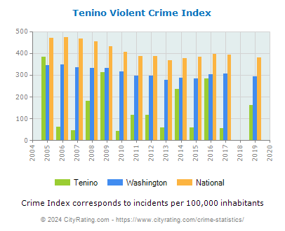 Tenino Violent Crime vs. State and National Per Capita