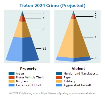 Tieton Crime 2024