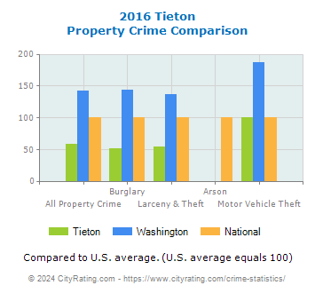 Tieton Property Crime vs. State and National Comparison