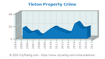 Tieton Property Crime
