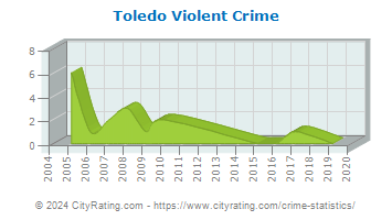 Toledo Violent Crime