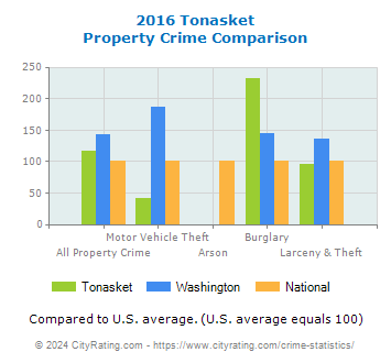 Tonasket Property Crime vs. State and National Comparison