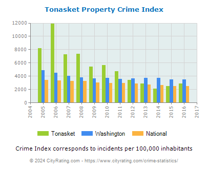 Tonasket Property Crime vs. State and National Per Capita