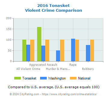 Tonasket Violent Crime vs. State and National Comparison