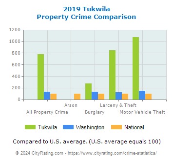 Tukwila Property Crime vs. State and National Comparison