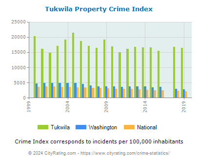 Tukwila Property Crime vs. State and National Per Capita