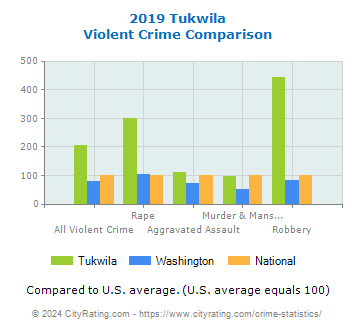 Tukwila Violent Crime vs. State and National Comparison